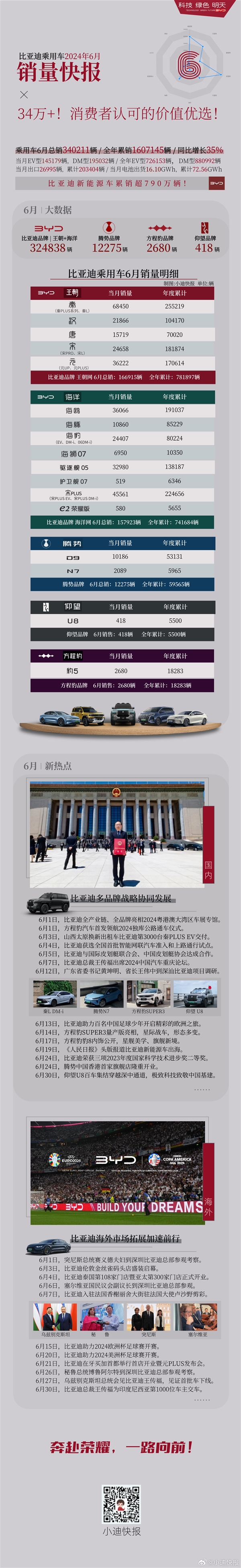比亞迪6月爆賣超34萬輛 各車型銷量一覽：五款破3萬輛