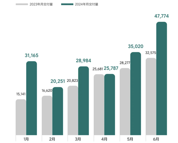 2024過半！新造車KPI達(dá)成率出爐：全指望下半年了