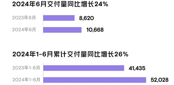 2024過半！新造車KPI達(dá)成率出爐：全指望下半年了