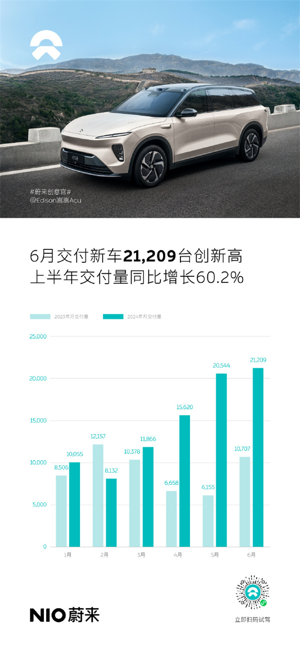 蔚來 6 月共計(jì)交付新車 21209 臺(tái)