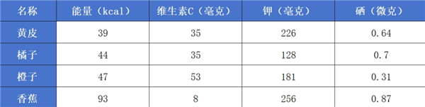 北方人對(duì)這種水果一無(wú)所知 營(yíng)養(yǎng)卻相當(dāng)豐富！現(xiàn)在吃正好