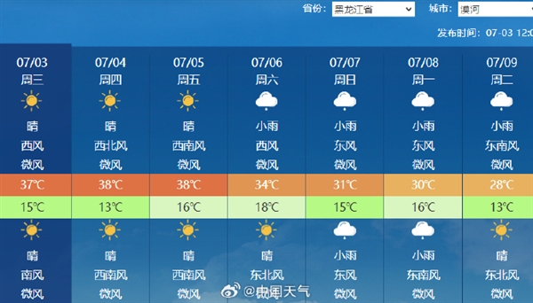 中國(guó)靠近北極的地方迎今年首個(gè)高溫 沖擊歷史紀(jì)錄