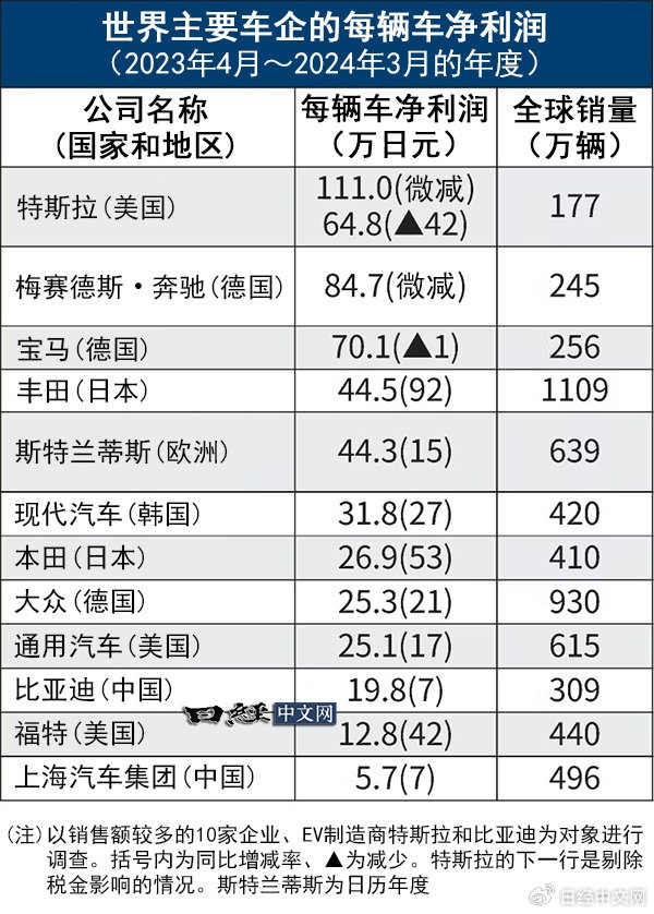 全球車(chē)企單輛車(chē)凈利潤(rùn)比拼：特斯拉第一 豐田本田現(xiàn)代遠(yuǎn)超比亞迪