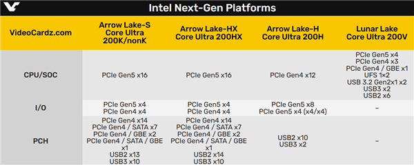 Intel下代接口LGA1851完整布局曝光：PCIe、USB一覽無余