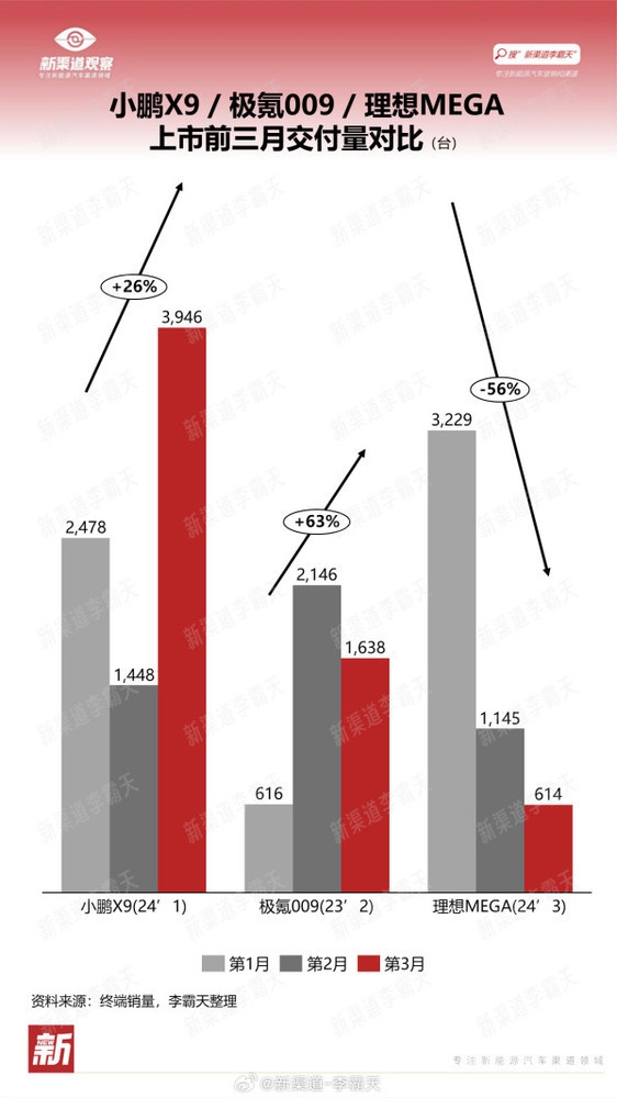 50萬以上銷量第一！李想吹的“?！北挥喑袞|實(shí)現(xiàn)了