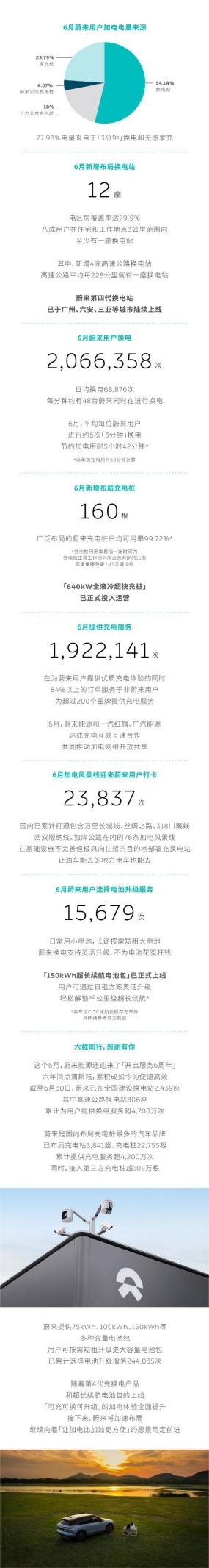 車圈“基建狂魔”！蔚來(lái)累計(jì)布局換電站2439座、充電樁22755根