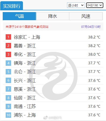 南方全天候悶熱噩夢開始了：上海熱到全國第一名 浙江大火收汁