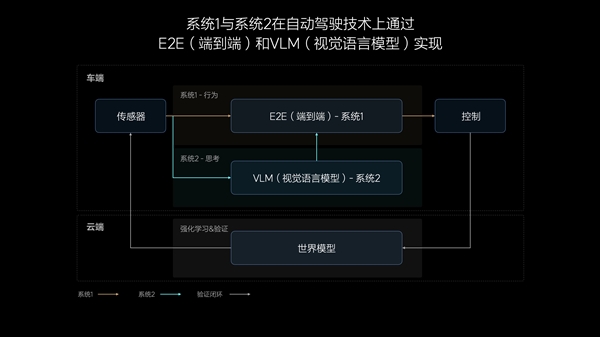 理想汽車7月內(nèi)全量推送無圖NOA 發(fā)布端到端+VLM全新自動駕駛技術(shù)架構(gòu)