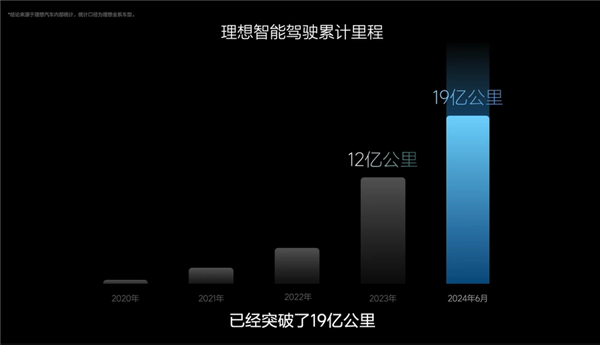 理想：智駕行駛里程超19億公里、81萬(wàn)用戶人均2300公里
