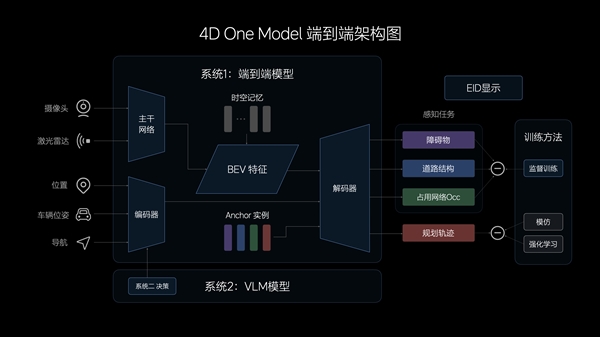 理想汽車7月內(nèi)全量推送無圖NOA 發(fā)布端到端+VLM全新自動駕駛技術(shù)架構(gòu)