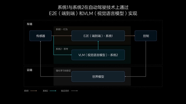 理想正式啟動端到端+VLM的早鳥計劃：讓自動駕駛成為老司機