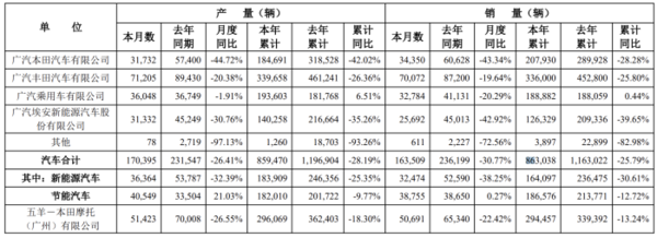 省油、保值等優(yōu)勢蕩然無存！日系三大車企6月在華銷量均同比下滑