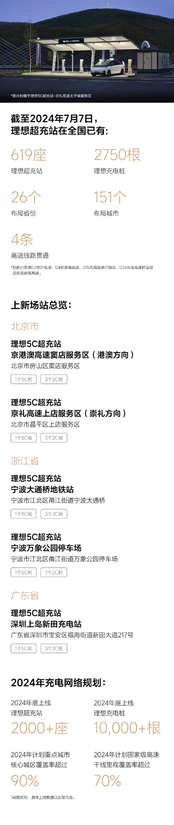 加速布局充電網(wǎng)絡(luò)！理想汽車新增5座超充站 累計(jì)已達(dá)619座