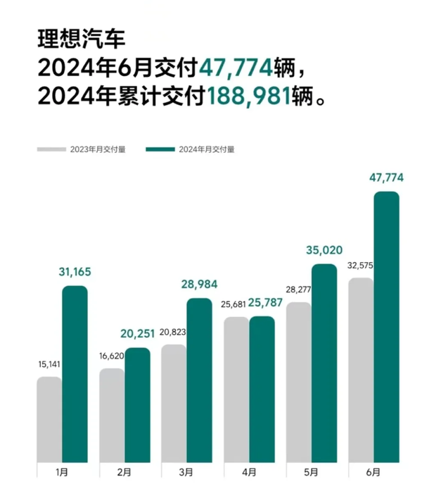 車市變天：理想狂賣近5萬輛 華為徹底擊碎BBA