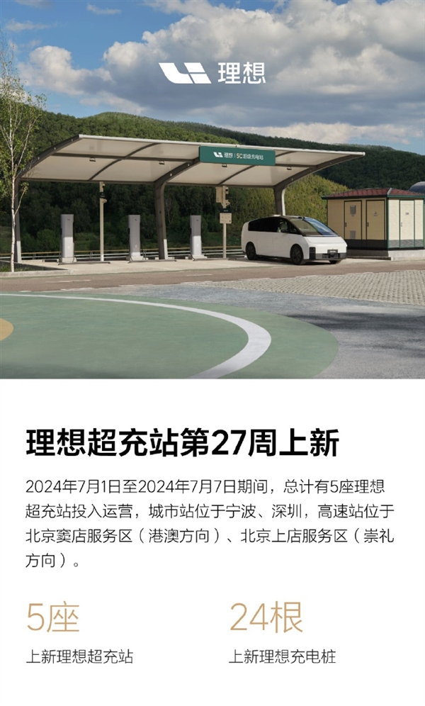 加速布局充電網(wǎng)絡(luò)！理想汽車新增5座超充站 累計(jì)已達(dá)619座