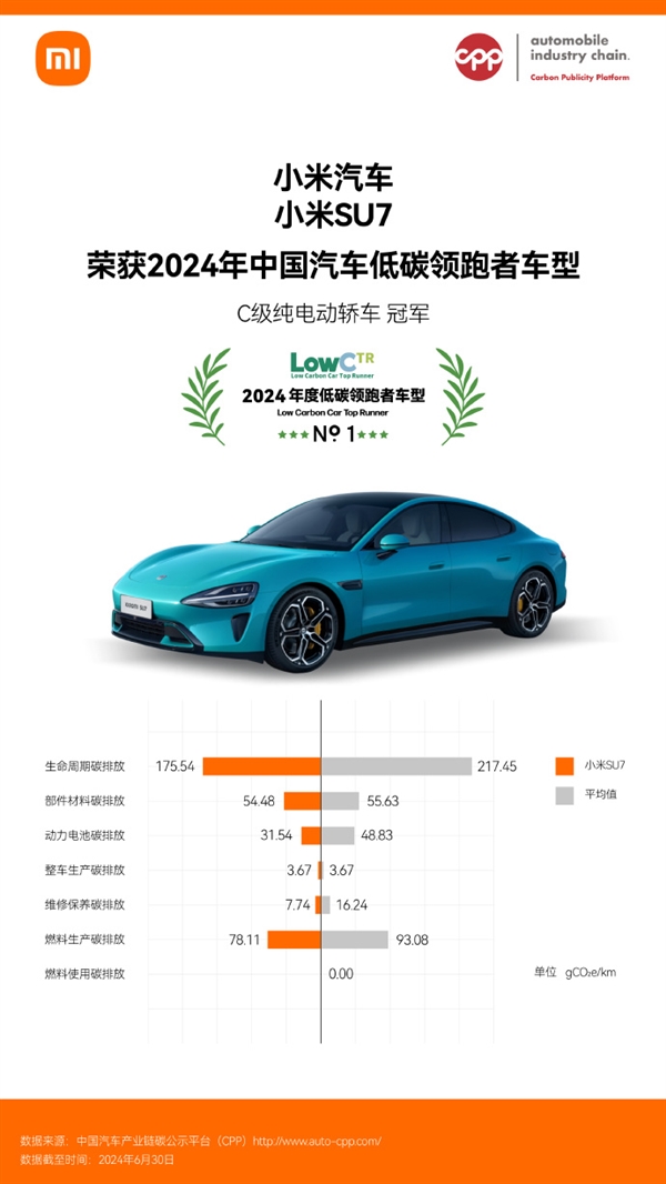 C級(jí)純電動(dòng)轎車(chē)冠軍！小米SU7獲2024中國(guó)汽車(chē)低碳領(lǐng)跑者車(chē)型