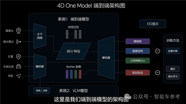 理想AI司機(jī)全國上崗 緊跟特斯拉、華為轉(zhuǎn)向端到端架構(gòu)