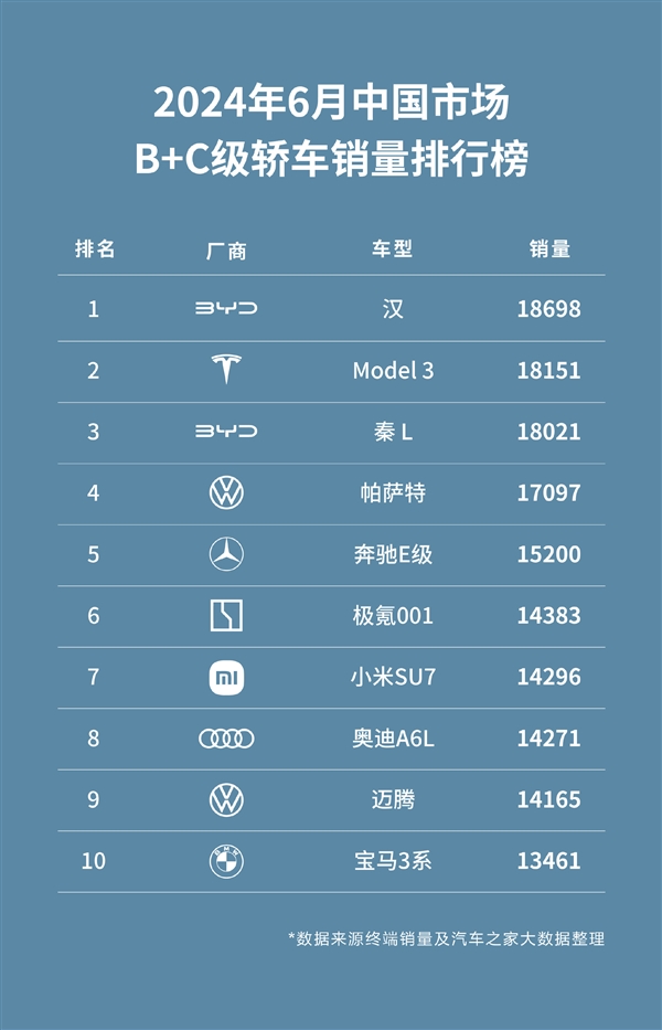 小米SU7六月銷量真實數(shù)據(jù)曝光：14296輛超越奧迪A6L