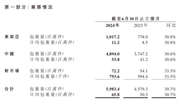 極兔速遞：上半年累計包裹量 110.15 億件