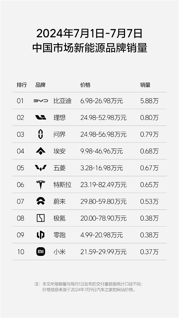 中國(guó)新能源品牌單周銷量榜：比亞迪殺瘋了 以一打九