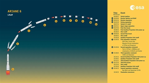 歐洲新一代火箭阿麗亞娜6首飛部分失??！11個(gè)步驟 成功了9個(gè)