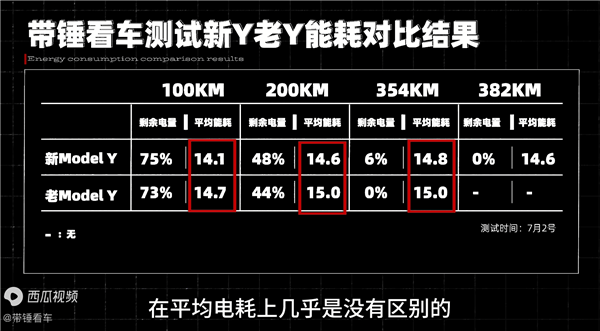 23萬公里特斯拉Model Y實測 對比新款續(xù)航衰減出乎意料