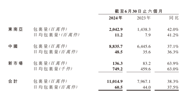 極兔速遞：上半年累計包裹量 110.15 億件