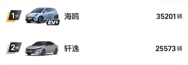 小米SU7六月銷量首次破萬(wàn)：遠(yuǎn)超邁騰、3系、豐田凱美瑞等經(jīng)典車型