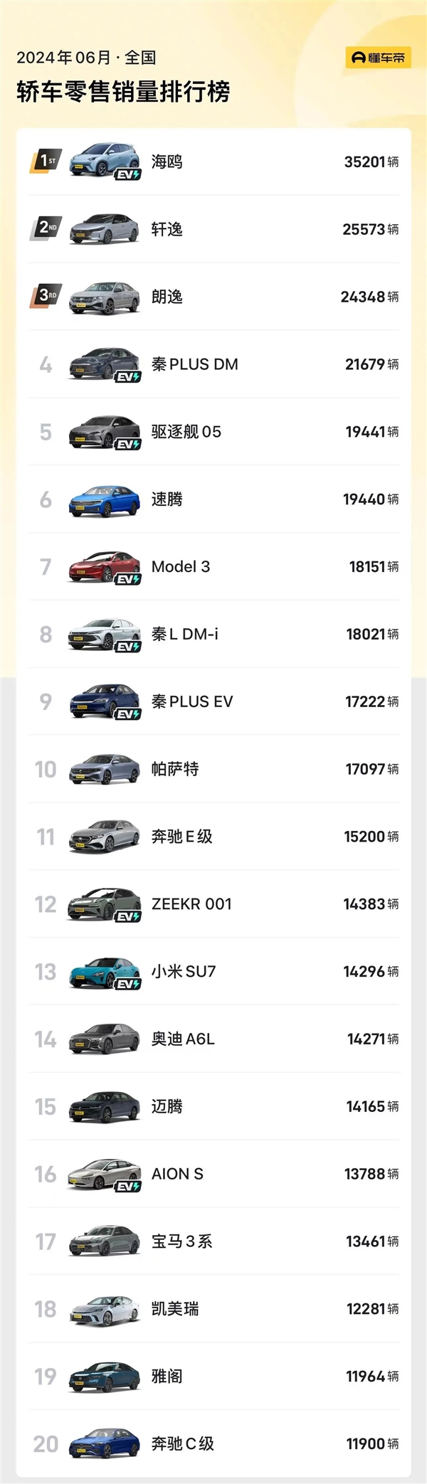 小米SU7六月銷量首次破萬(wàn)：遠(yuǎn)超邁騰、3系、豐田凱美瑞等經(jīng)典車型