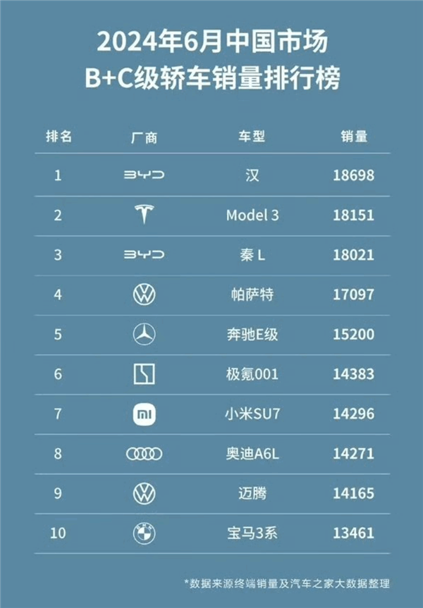 中國(guó)市場(chǎng)B+、C級(jí)轎車銷量排行榜：工業(yè)奇跡秦L比帕薩特賣的還多
