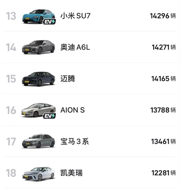 小米SU7六月銷量首次破萬(wàn)：遠(yuǎn)超邁騰、3系、豐田凱美瑞等經(jīng)典車型