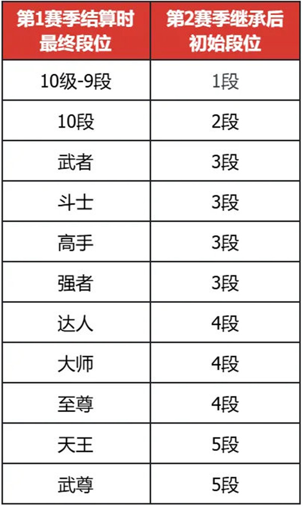 地下城與勇士正式服調(diào)整信息