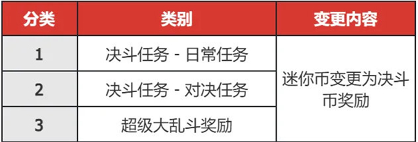 《DNF 手游》S2 賽季預計 7 月 24 日左右開啟