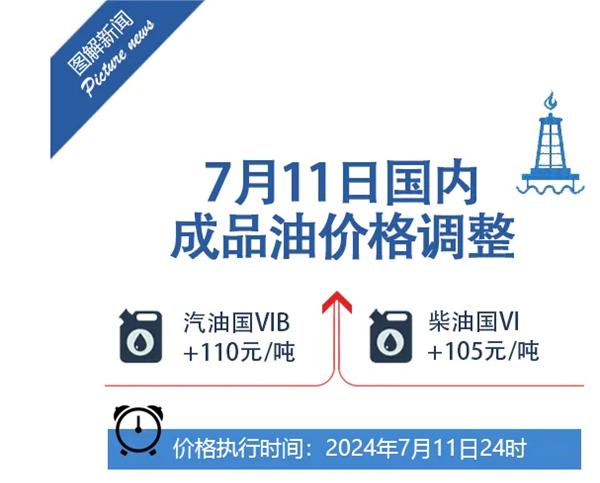 今日起國內油價上調至 110元 / 噸