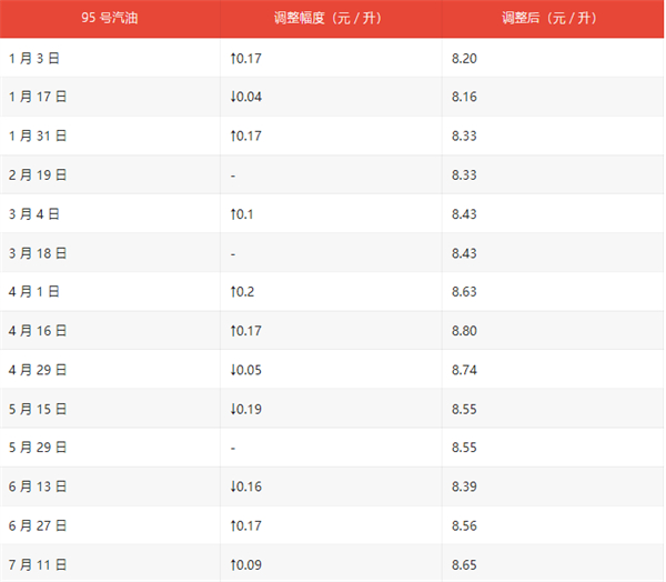 今日起國內(nèi)油價上調(diào)至 110元 / 噸