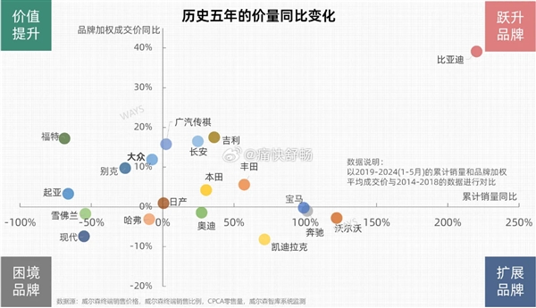 近5年汽車品牌銷量、均價(jià)變化表出爐：比亞迪簡(jiǎn)直BUG般存在