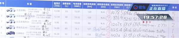 120km/h狂飆 易車實測國產混動轎車能耗：第一竟不是比亞迪