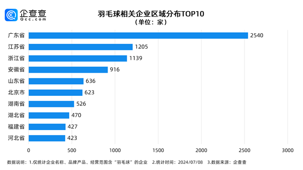 羽毛球場1小時160元仍訂不到 到底哪里人愛打呀？