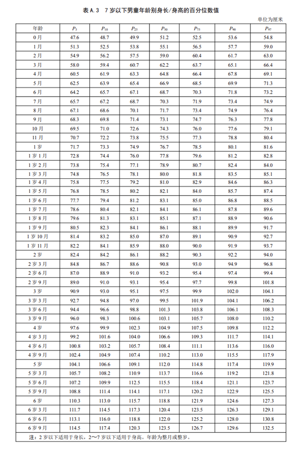 雙高父母16歲兒子身高僅156上熱搜！中國(guó)人新身高標(biāo)準(zhǔn)出爐：你達(dá)標(biāo)沒