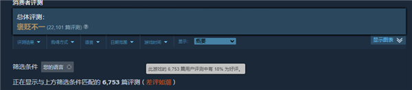 好評率只有30多的游戲 怎么每天還有十幾萬人在玩？
