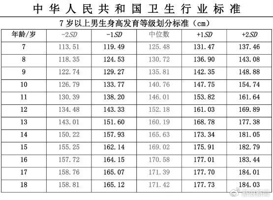 雙高父母16歲兒子身高僅156上熱搜！中國(guó)人新身高標(biāo)準(zhǔn)出爐：你達(dá)標(biāo)沒