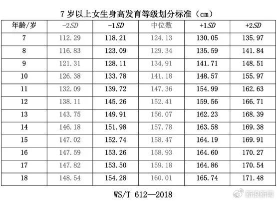 雙高父母16歲兒子身高僅156上熱搜！中國(guó)人新身高標(biāo)準(zhǔn)出爐：你達(dá)標(biāo)沒