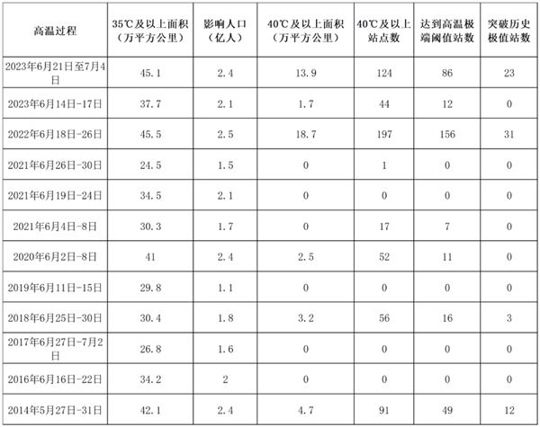 再熱就不禮貌了！今年夏天如此之熱 真的正常嗎？