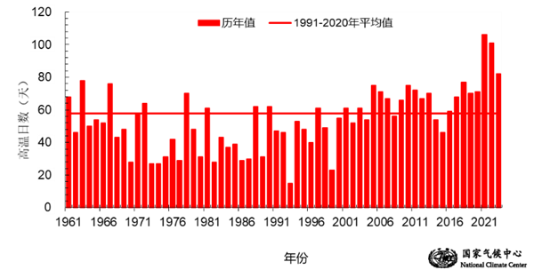 再熱就不禮貌了！今年夏天如此之熱 真的正常嗎？