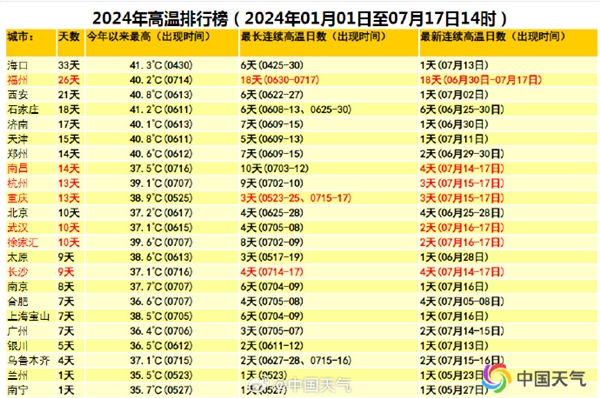 2024年高溫城市排行榜出爐：福州連續(xù)18天高溫 要熱成糊州了