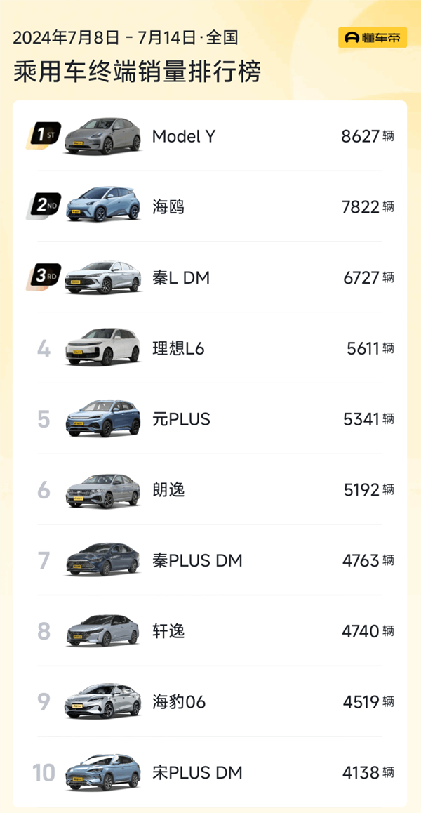 工業(yè)奇跡秦L上市后爆火！單周銷(xiāo)量沖到前三 比秦Plus賣(mài)的還多