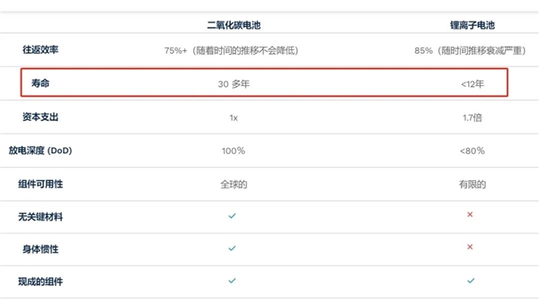 二氧化碳也能做電池！成本比鋰低 壽命卻長(zhǎng)得多