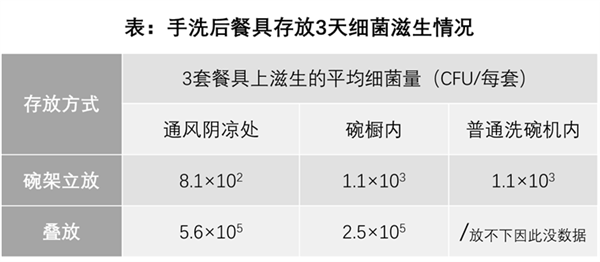 廚房里的秘密：手洗的餐具 好不要疊著放