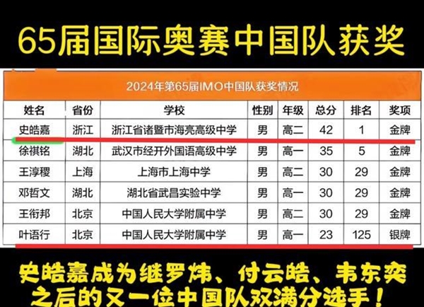 國際奧數(shù)競賽 中國五連冠被美國隊終結(jié)！2分之差 痛失第一