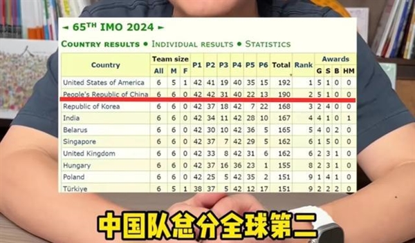 國際奧數(shù)競賽 中國五連冠被美國隊終結(jié)！2分之差 痛失第一